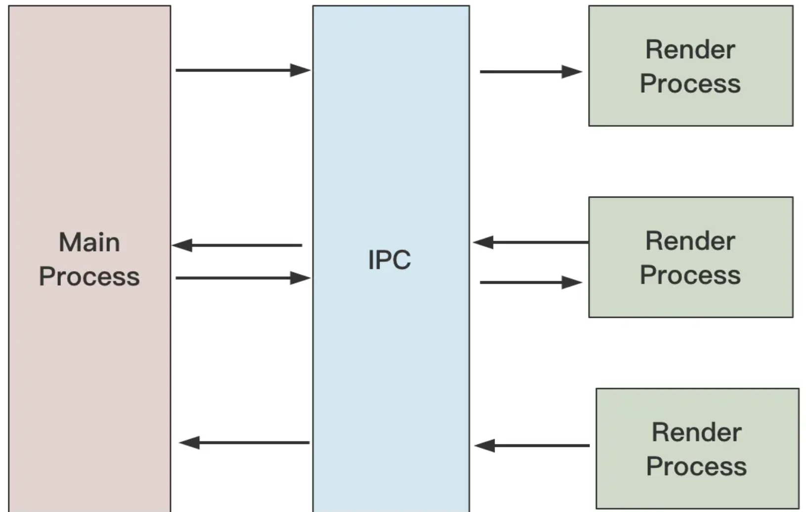 主进程和渲染进程间通信