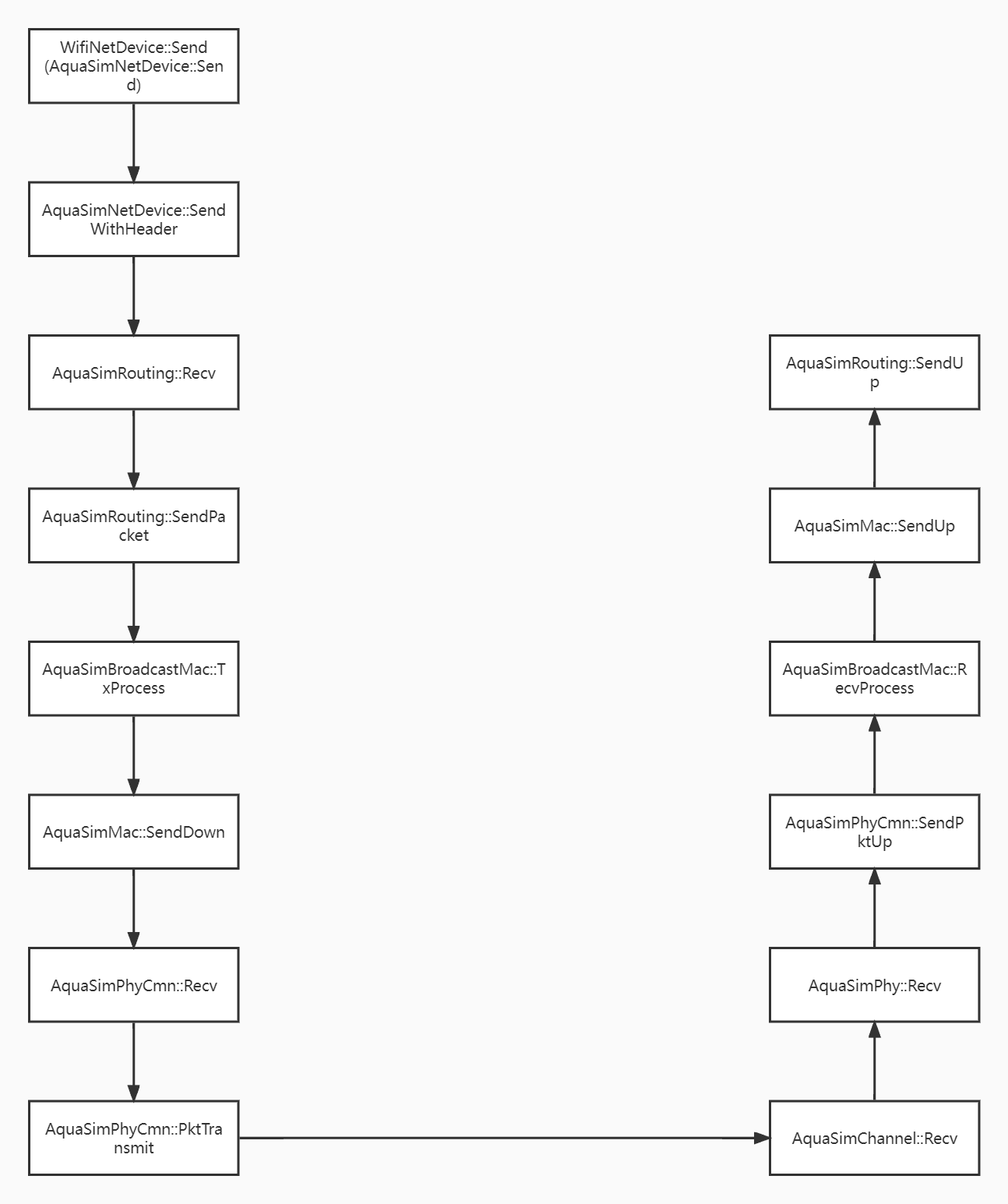 Aqua-sim-ng水声模块流程图