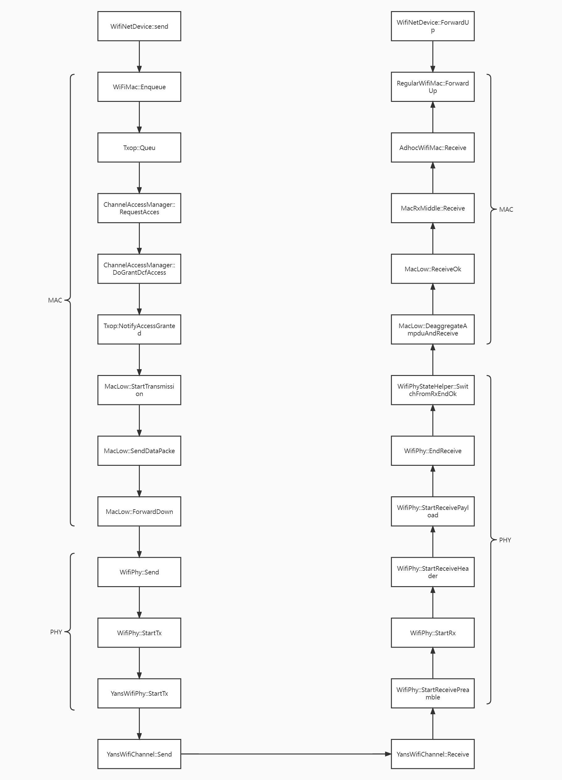 ns3.32wifi模块流程图