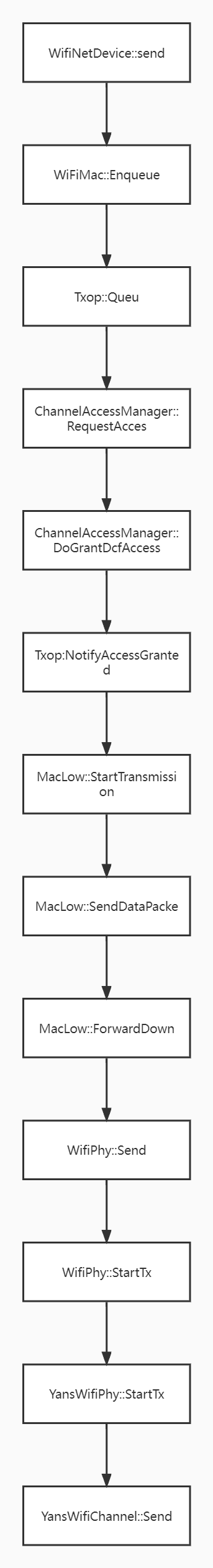 wifi模块发送流程图
