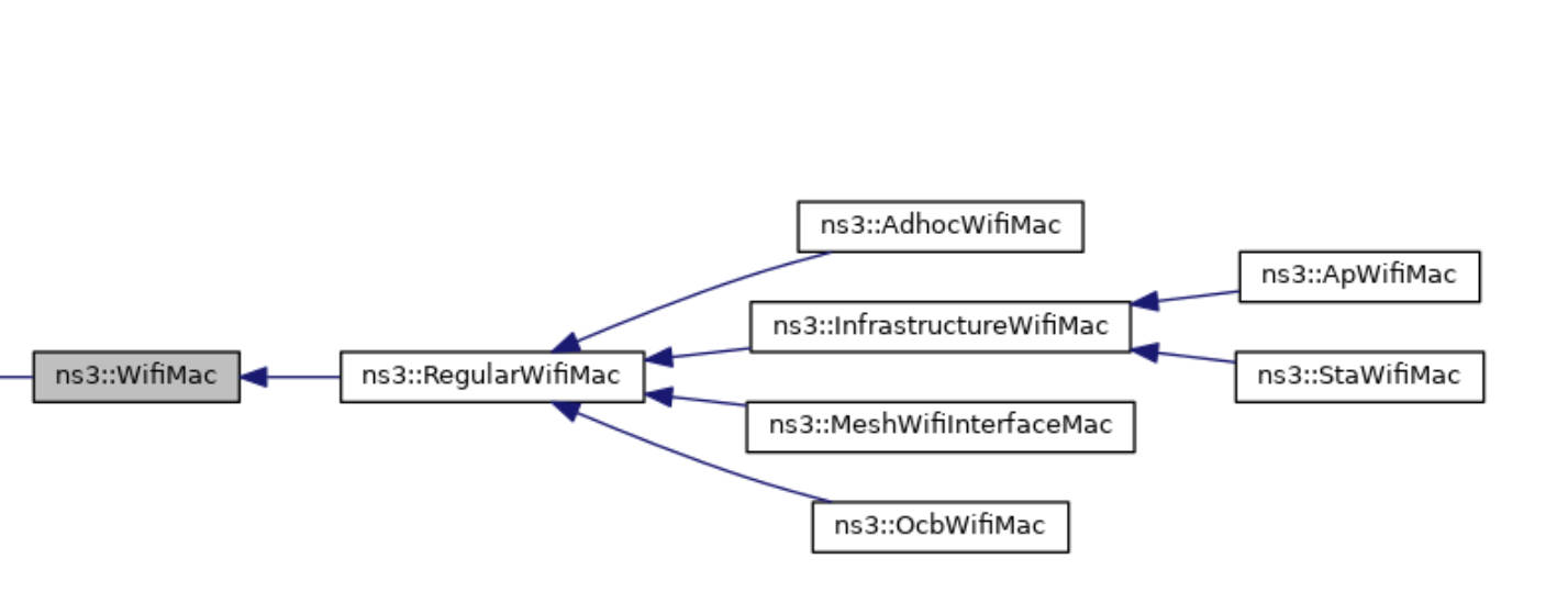 WifiMac继承关系